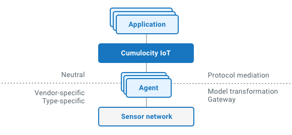 Agent architecture