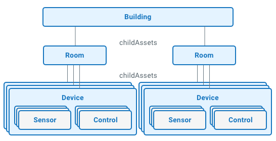 Example asset hierarchy