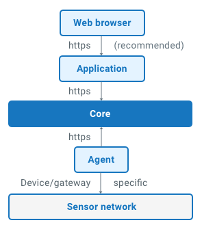 Communication security