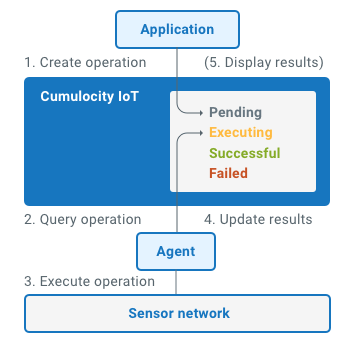 Device control architecture