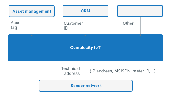 Identity service