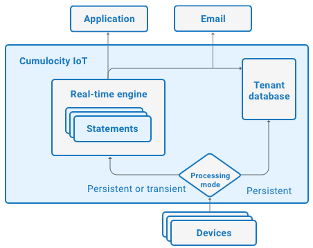 CEP architecture