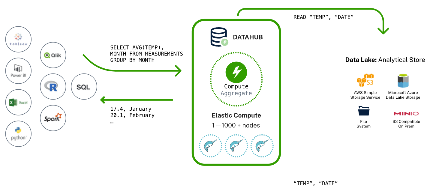 Cumulocity DataHub high level concept