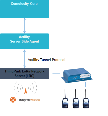 Cloud of Things Actility LoRa integration