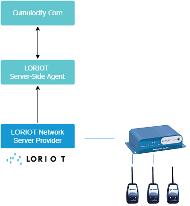 Cloud of Things Loriot LoRa integration