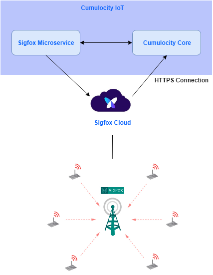 Cloud of Things Sigfox integration