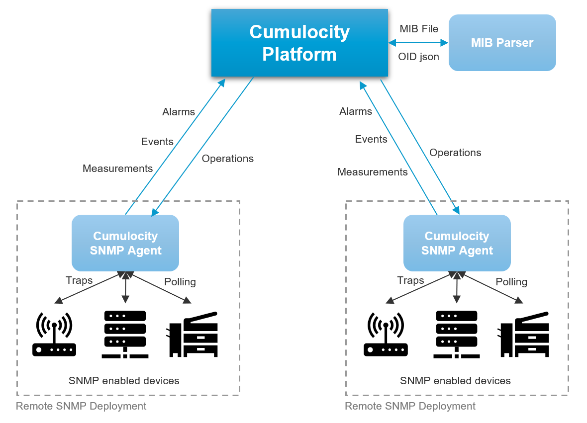 Cloud of Things SNMP Integration