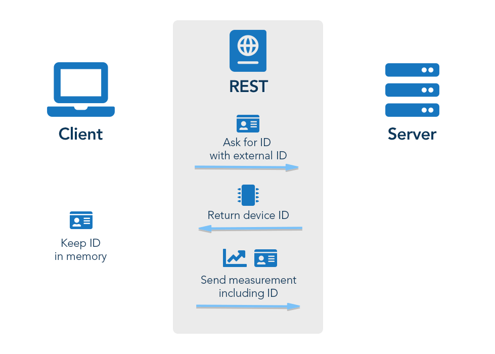 REST Receiving Device ID