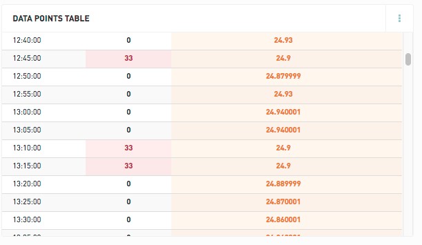 Data point table